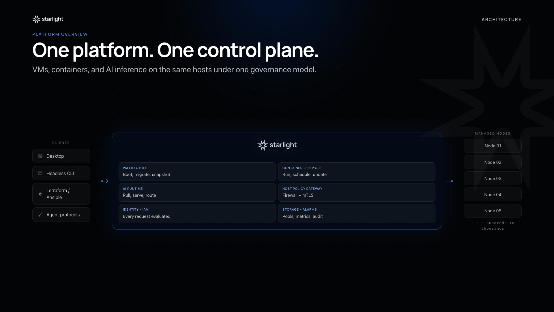 Starlight architecture diagram: heterogeneous clients route through one Starlight control plane to a fleet of managed nodes. The control plane handles VM lifecycle, container lifecycle, AI runtime, host policy gateway, identity, and storage with alarms.
